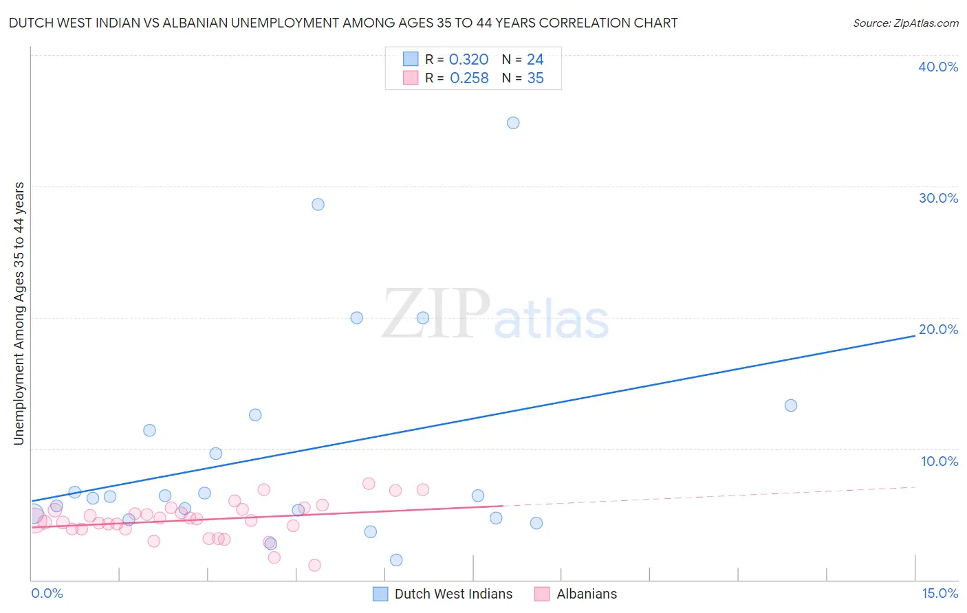 Dutch West Indian vs Albanian Unemployment Among Ages 35 to 44 years