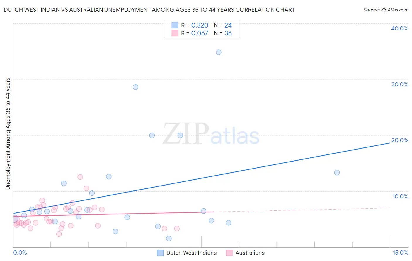 Dutch West Indian vs Australian Unemployment Among Ages 35 to 44 years