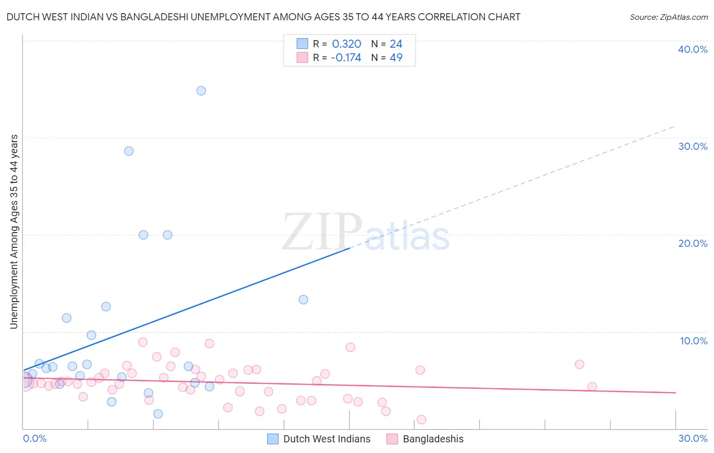 Dutch West Indian vs Bangladeshi Unemployment Among Ages 35 to 44 years