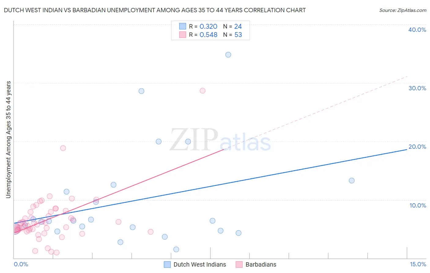 Dutch West Indian vs Barbadian Unemployment Among Ages 35 to 44 years