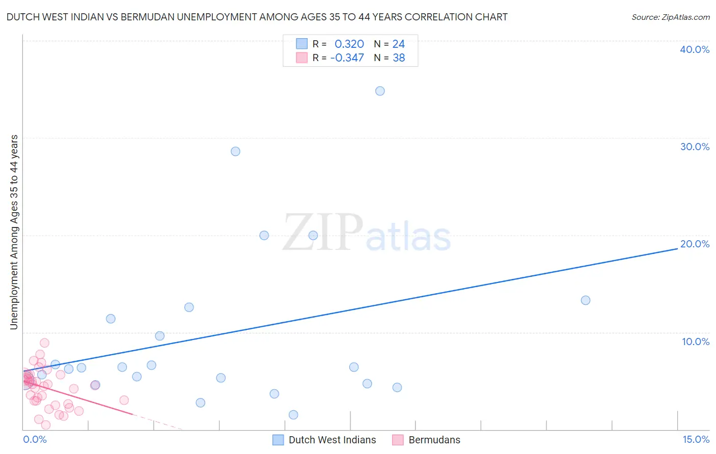 Dutch West Indian vs Bermudan Unemployment Among Ages 35 to 44 years