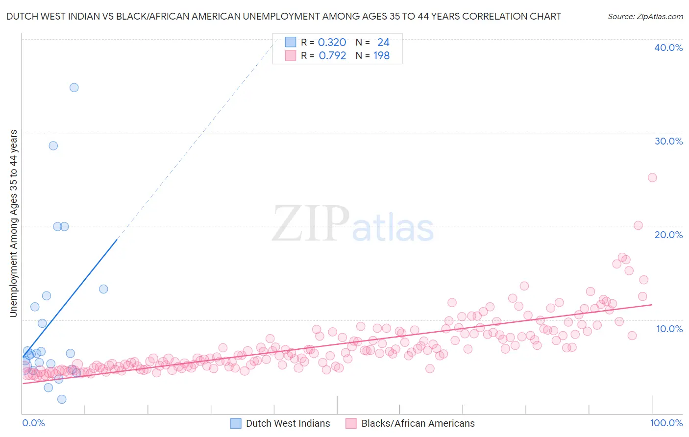 Dutch West Indian vs Black/African American Unemployment Among Ages 35 to 44 years