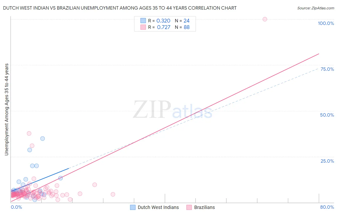 Dutch West Indian vs Brazilian Unemployment Among Ages 35 to 44 years