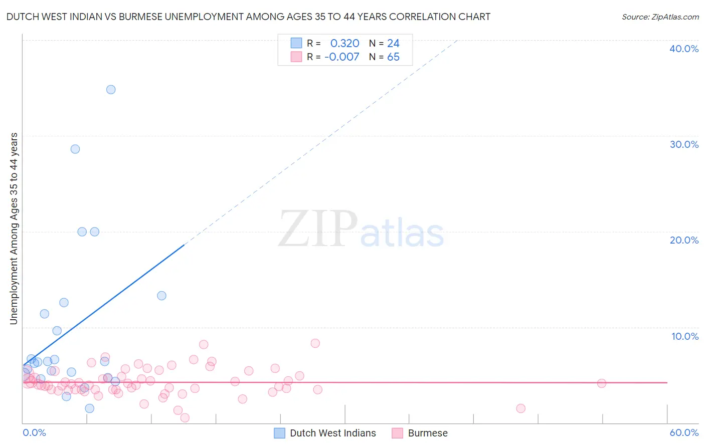 Dutch West Indian vs Burmese Unemployment Among Ages 35 to 44 years