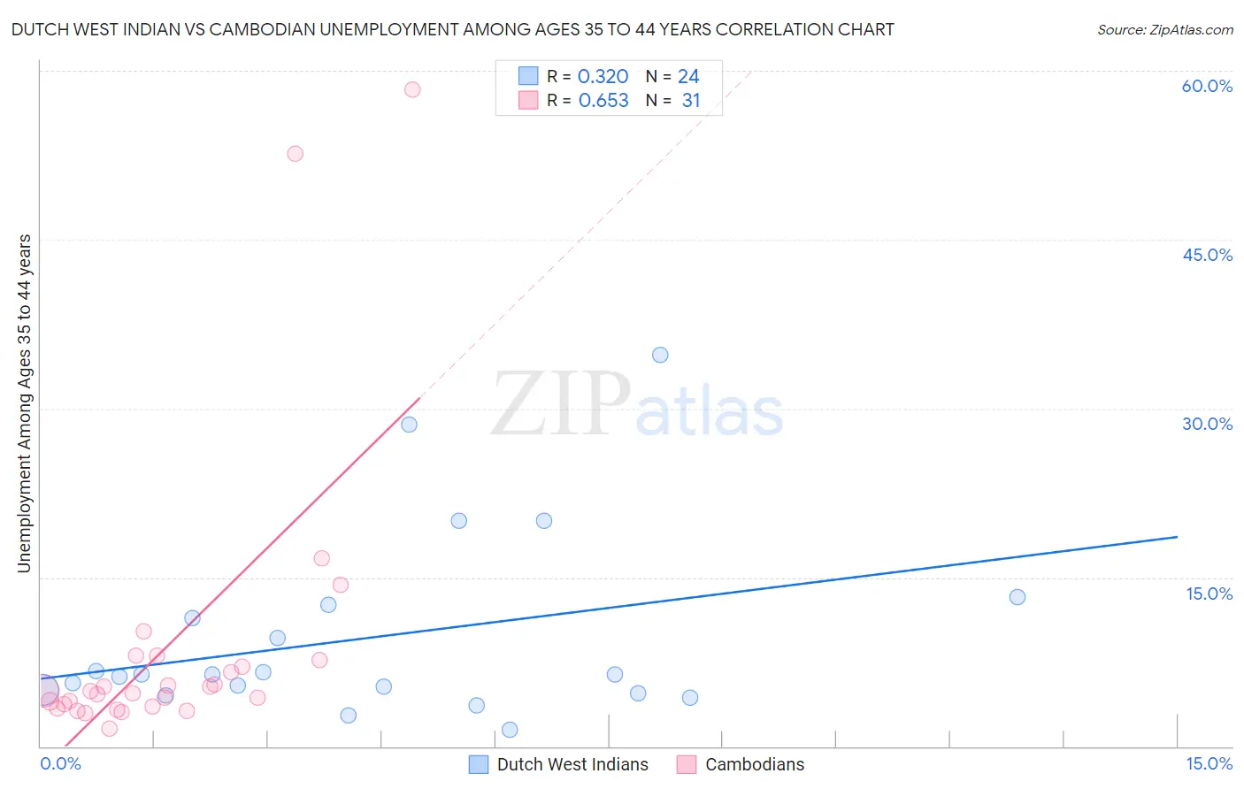 Dutch West Indian vs Cambodian Unemployment Among Ages 35 to 44 years