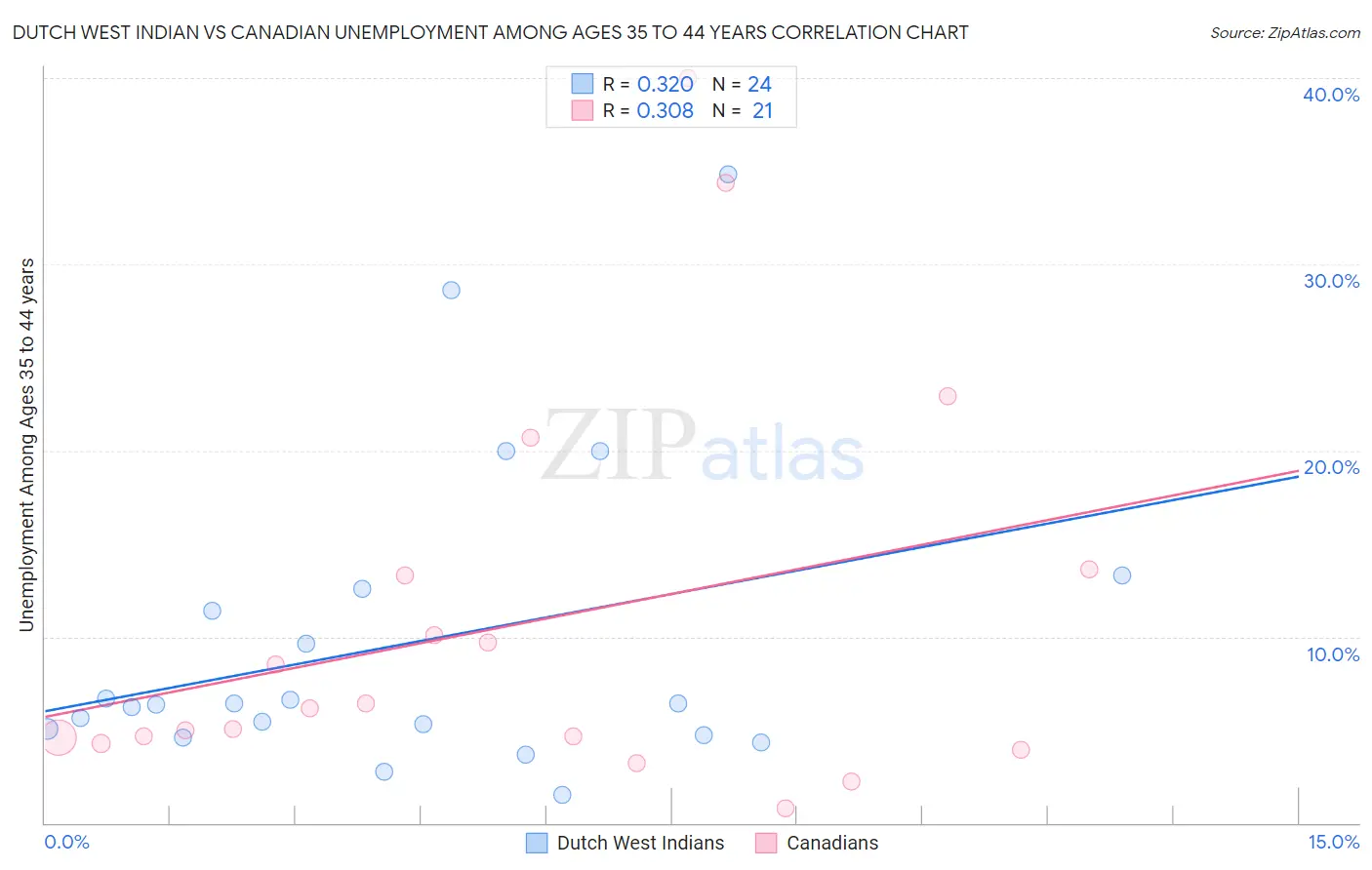 Dutch West Indian vs Canadian Unemployment Among Ages 35 to 44 years