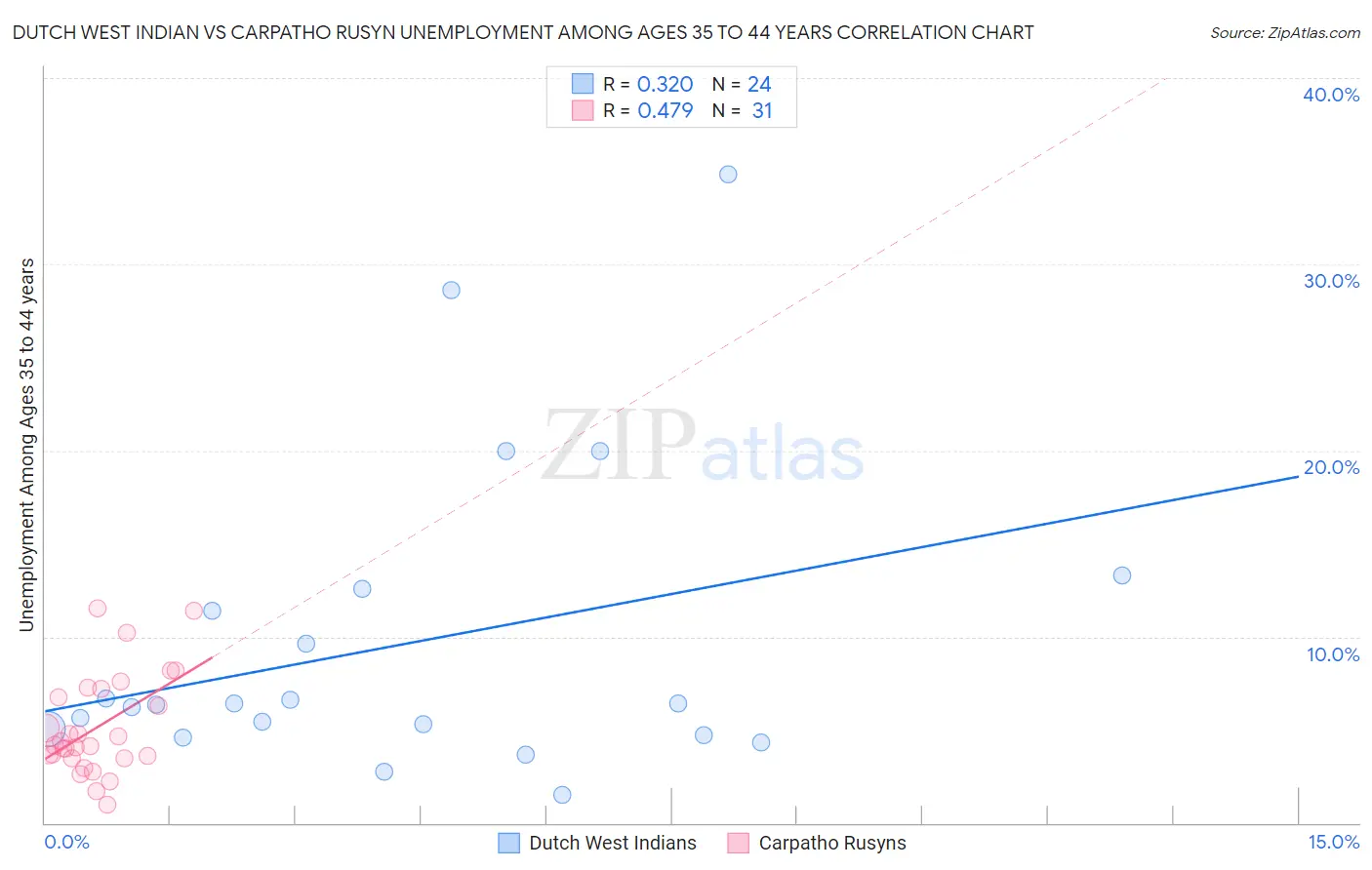 Dutch West Indian vs Carpatho Rusyn Unemployment Among Ages 35 to 44 years