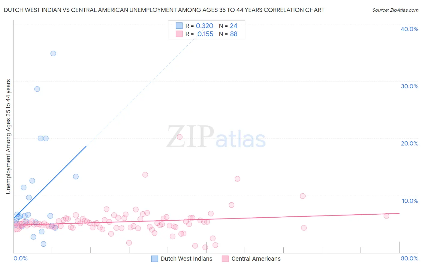 Dutch West Indian vs Central American Unemployment Among Ages 35 to 44 years