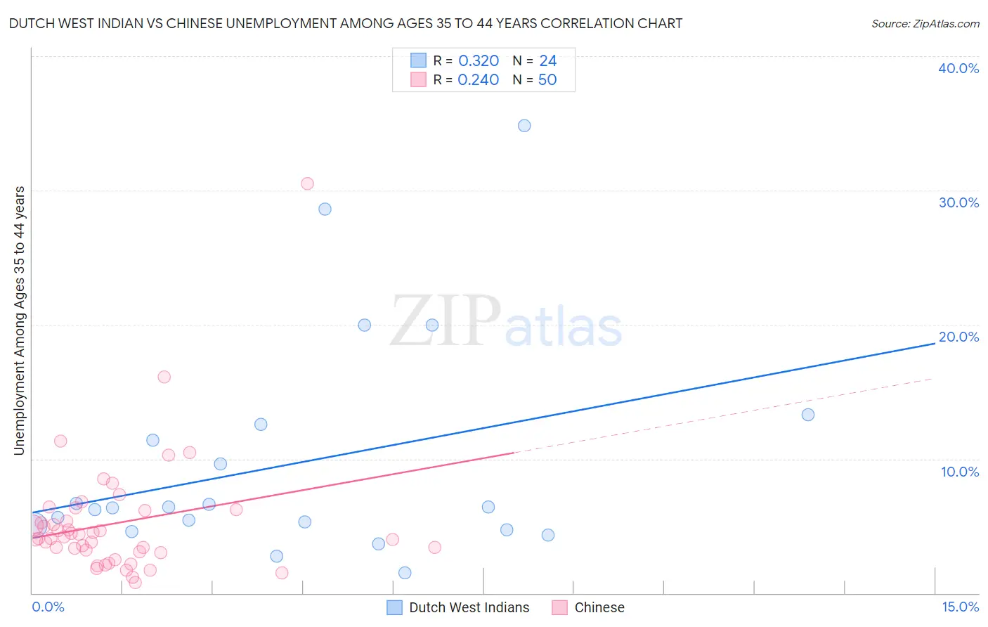 Dutch West Indian vs Chinese Unemployment Among Ages 35 to 44 years