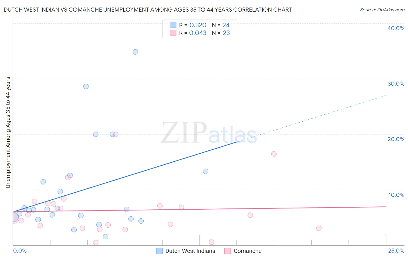 Dutch West Indian vs Comanche Unemployment Among Ages 35 to 44 years