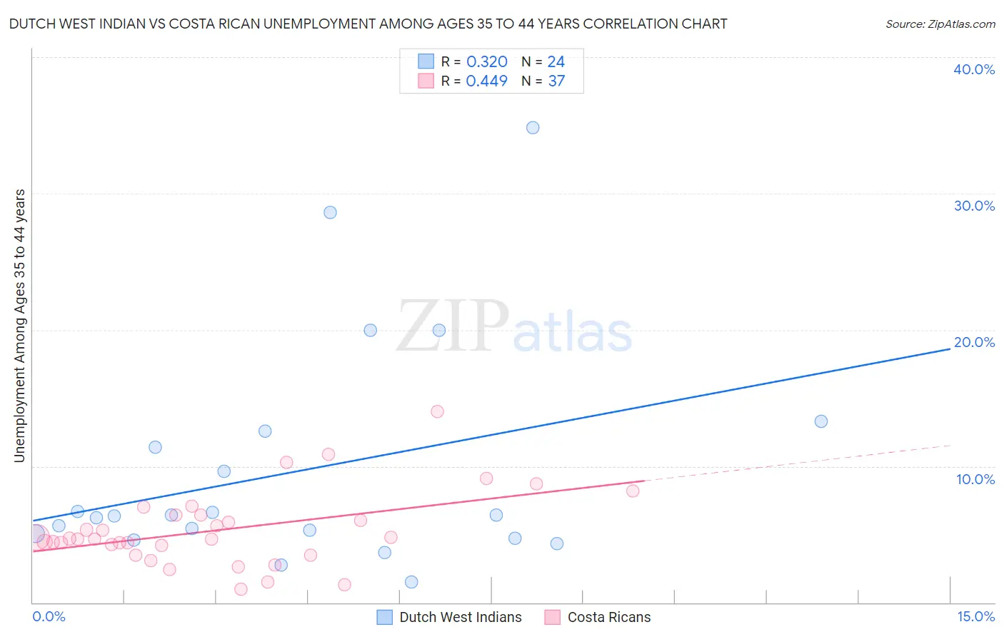 Dutch West Indian vs Costa Rican Unemployment Among Ages 35 to 44 years