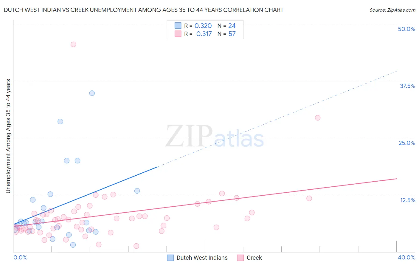 Dutch West Indian vs Creek Unemployment Among Ages 35 to 44 years