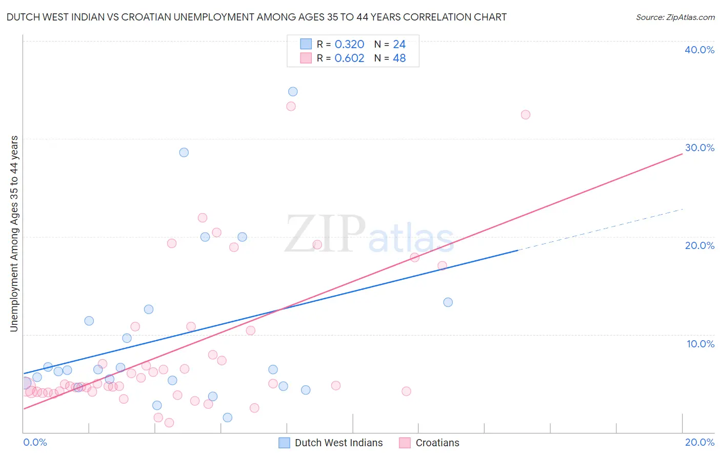 Dutch West Indian vs Croatian Unemployment Among Ages 35 to 44 years