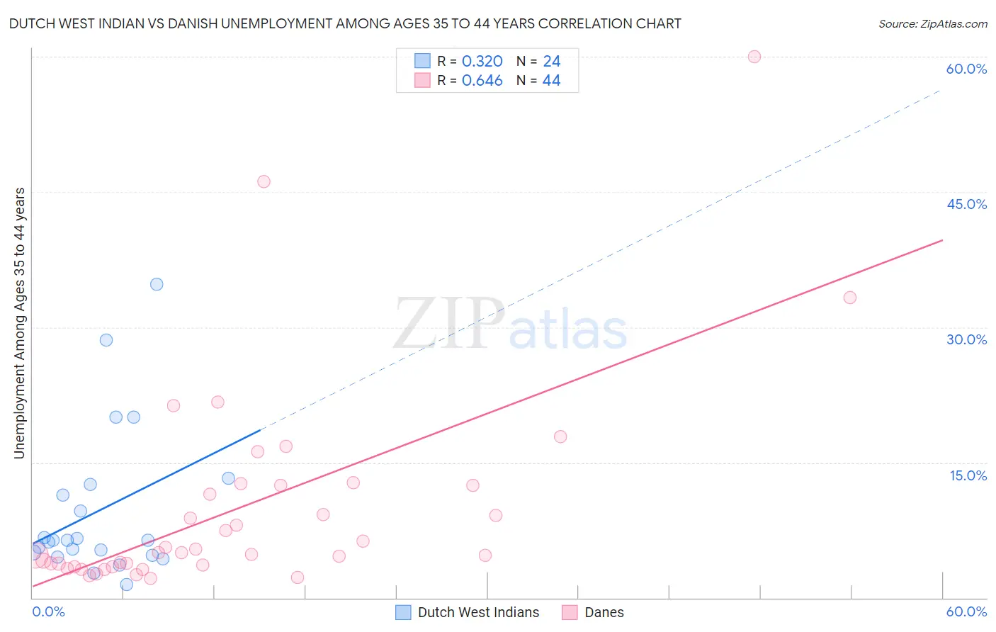 Dutch West Indian vs Danish Unemployment Among Ages 35 to 44 years