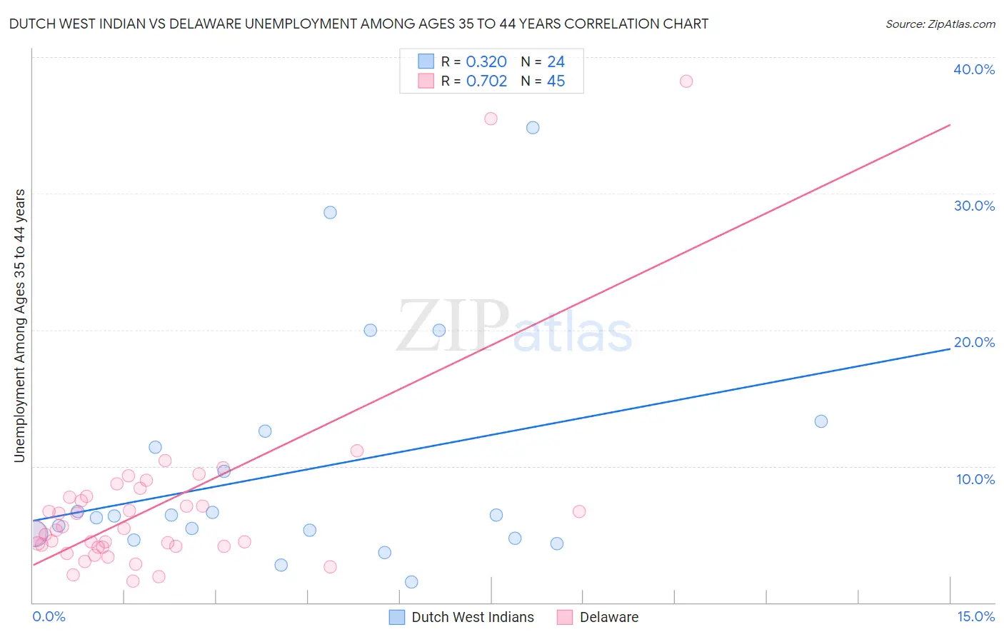 Dutch West Indian vs Delaware Unemployment Among Ages 35 to 44 years