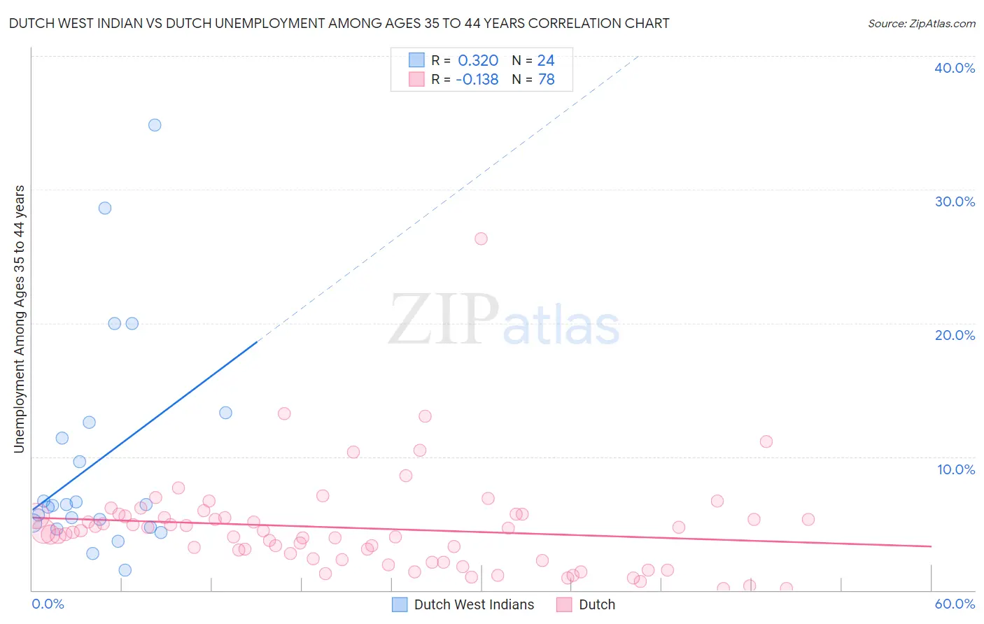 Dutch West Indian vs Dutch Unemployment Among Ages 35 to 44 years