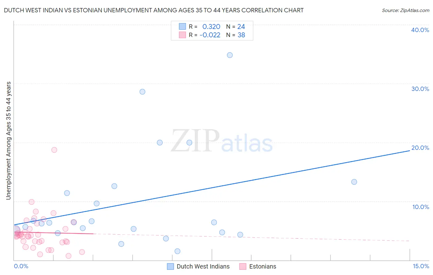 Dutch West Indian vs Estonian Unemployment Among Ages 35 to 44 years