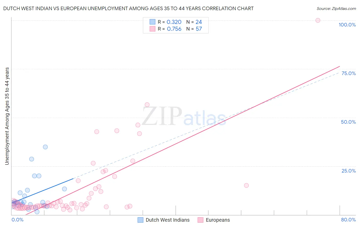 Dutch West Indian vs European Unemployment Among Ages 35 to 44 years