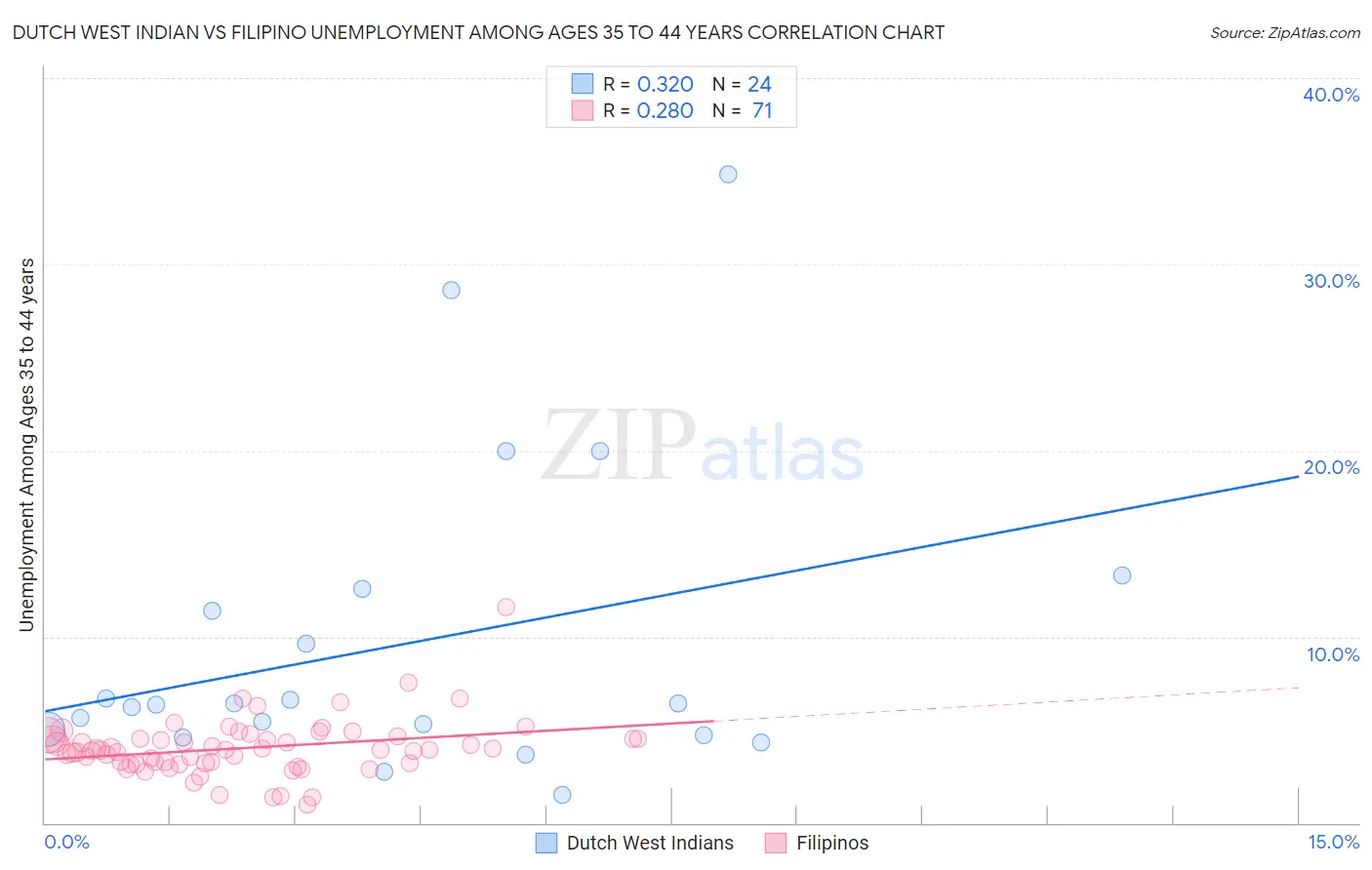 Dutch West Indian vs Filipino Unemployment Among Ages 35 to 44 years
