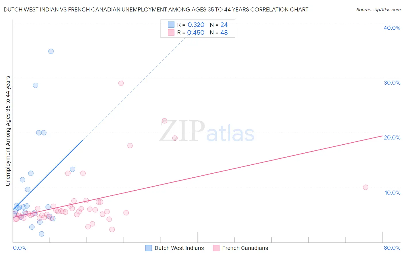 Dutch West Indian vs French Canadian Unemployment Among Ages 35 to 44 years