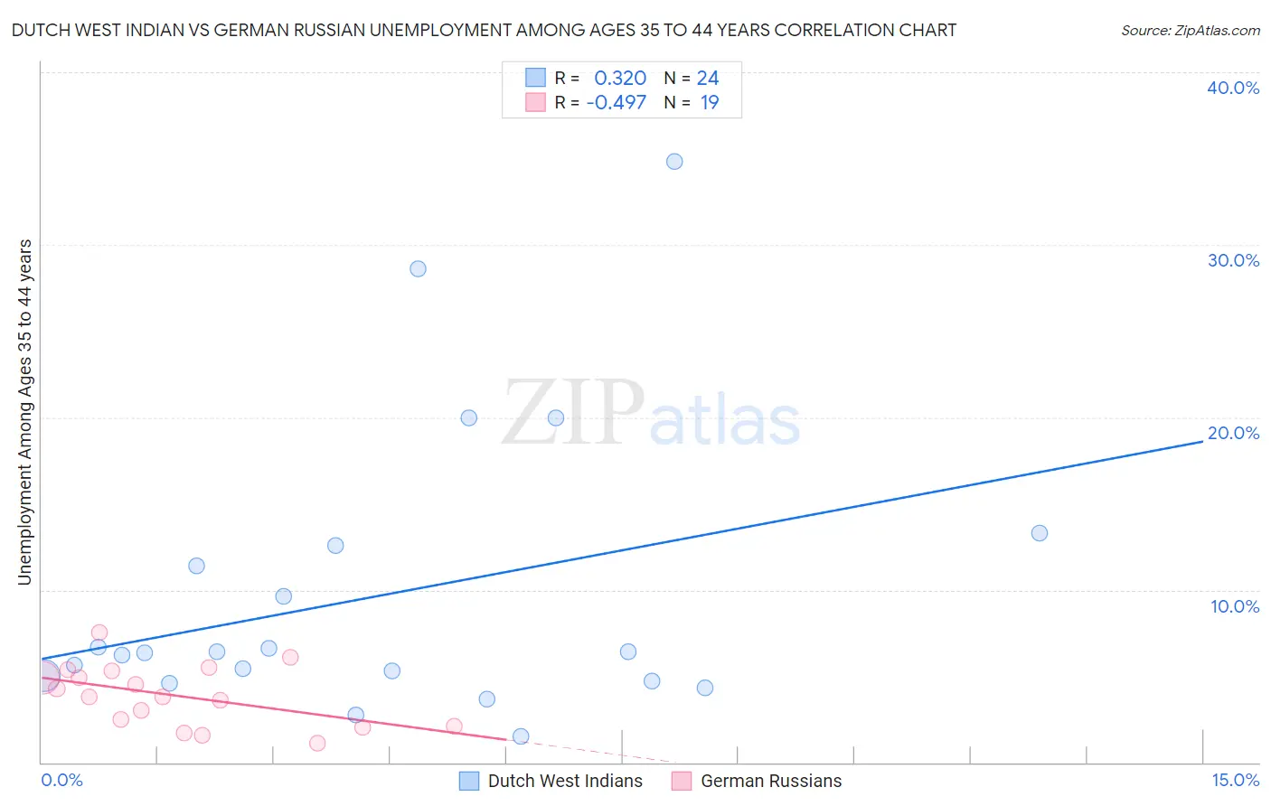 Dutch West Indian vs German Russian Unemployment Among Ages 35 to 44 years