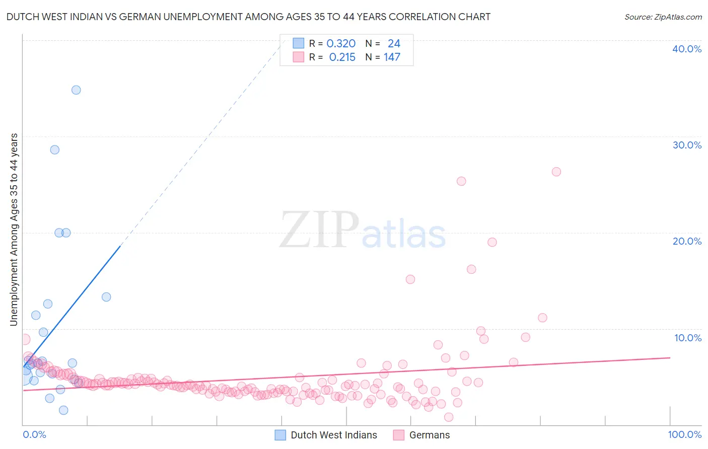 Dutch West Indian vs German Unemployment Among Ages 35 to 44 years