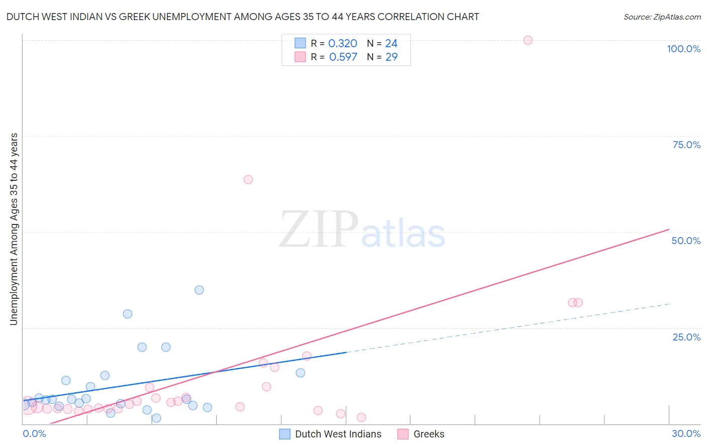 Dutch West Indian vs Greek Unemployment Among Ages 35 to 44 years