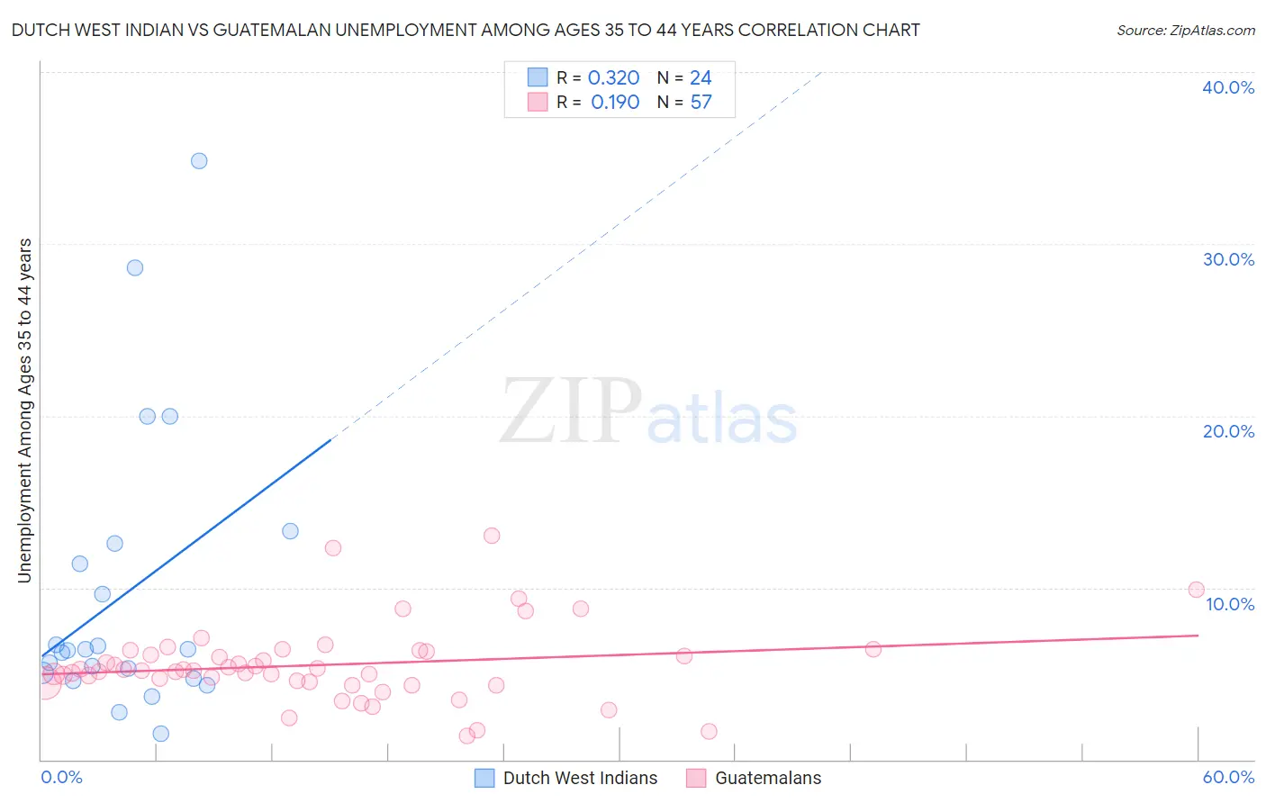 Dutch West Indian vs Guatemalan Unemployment Among Ages 35 to 44 years