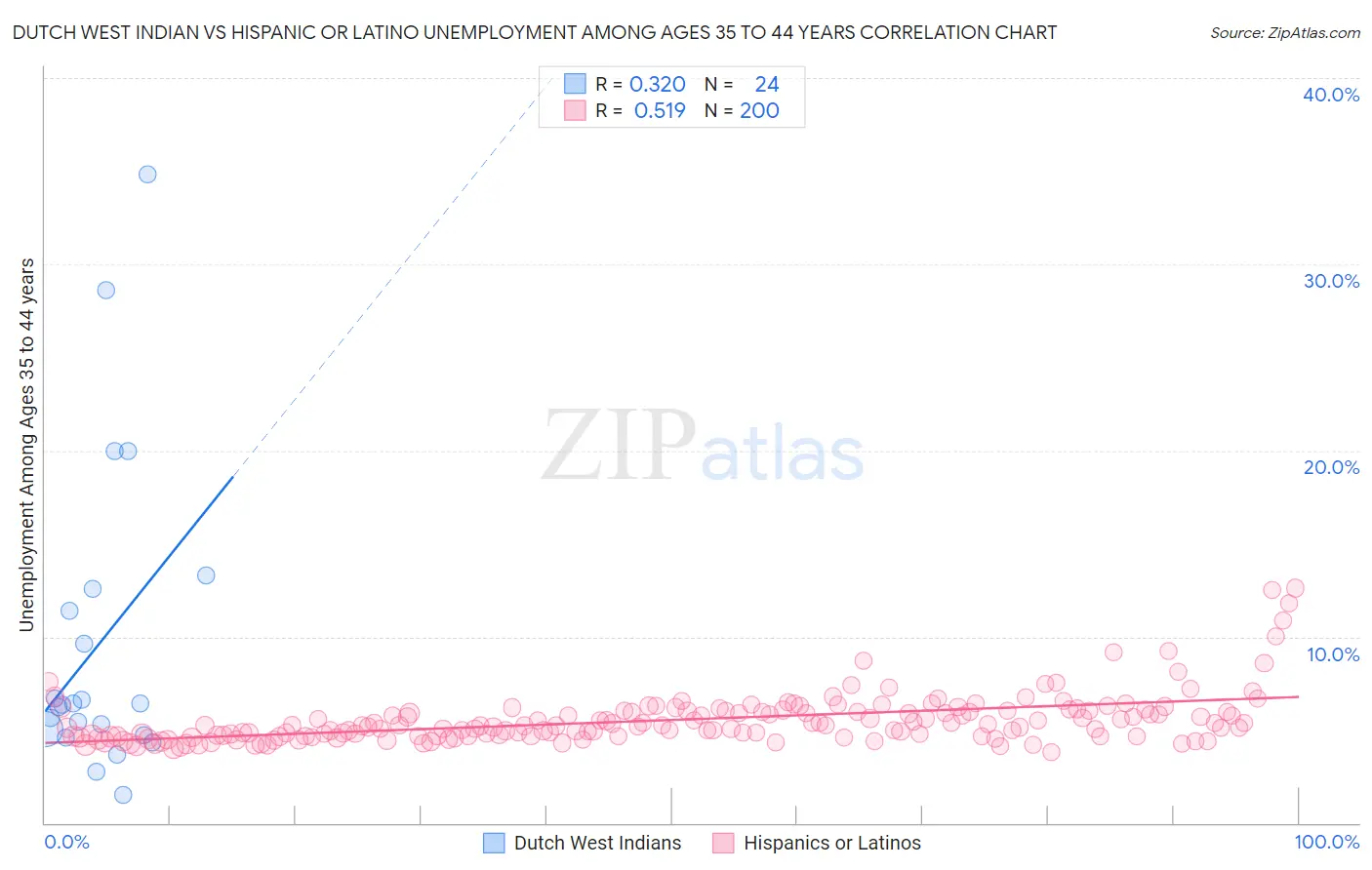 Dutch West Indian vs Hispanic or Latino Unemployment Among Ages 35 to 44 years