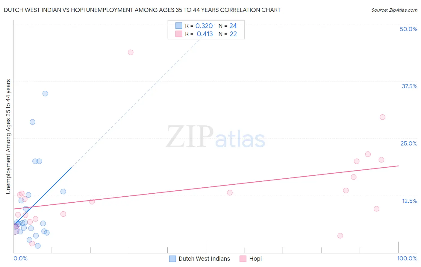 Dutch West Indian vs Hopi Unemployment Among Ages 35 to 44 years