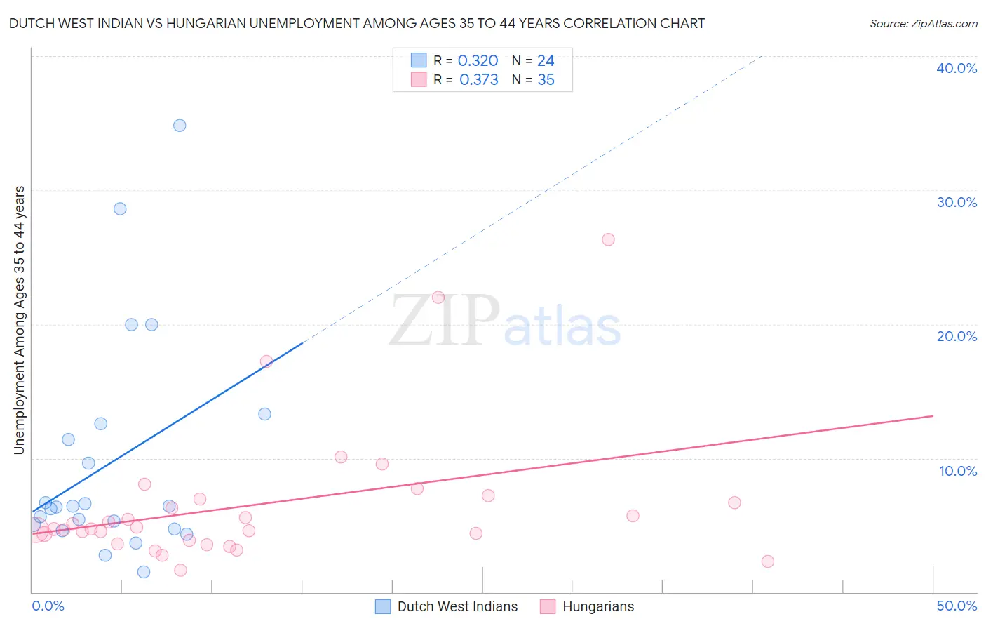 Dutch West Indian vs Hungarian Unemployment Among Ages 35 to 44 years