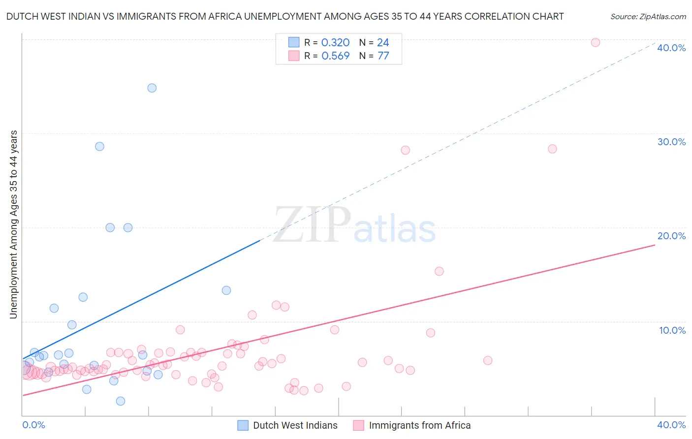 Dutch West Indian vs Immigrants from Africa Unemployment Among Ages 35 to 44 years