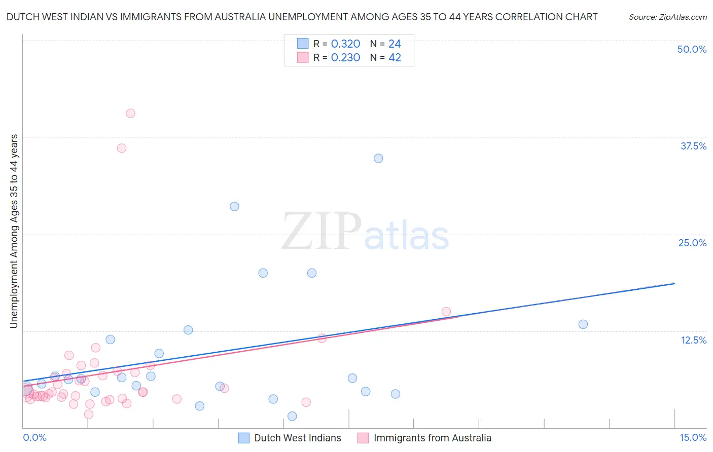 Dutch West Indian vs Immigrants from Australia Unemployment Among Ages 35 to 44 years