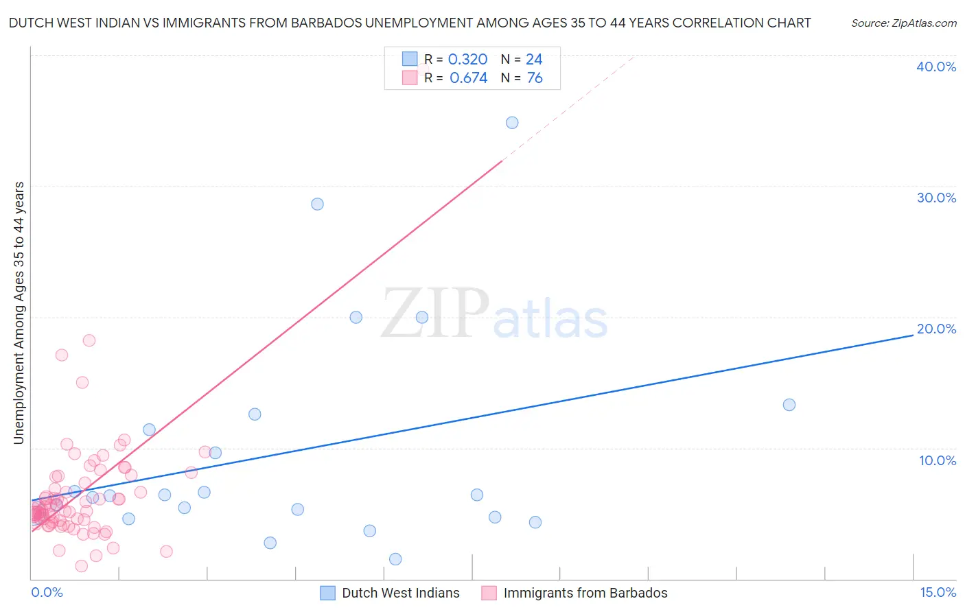 Dutch West Indian vs Immigrants from Barbados Unemployment Among Ages 35 to 44 years