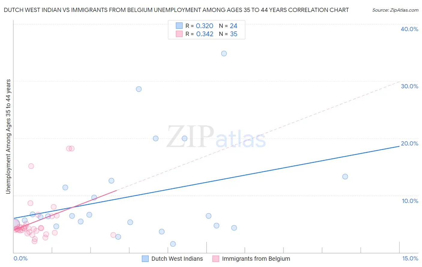 Dutch West Indian vs Immigrants from Belgium Unemployment Among Ages 35 to 44 years