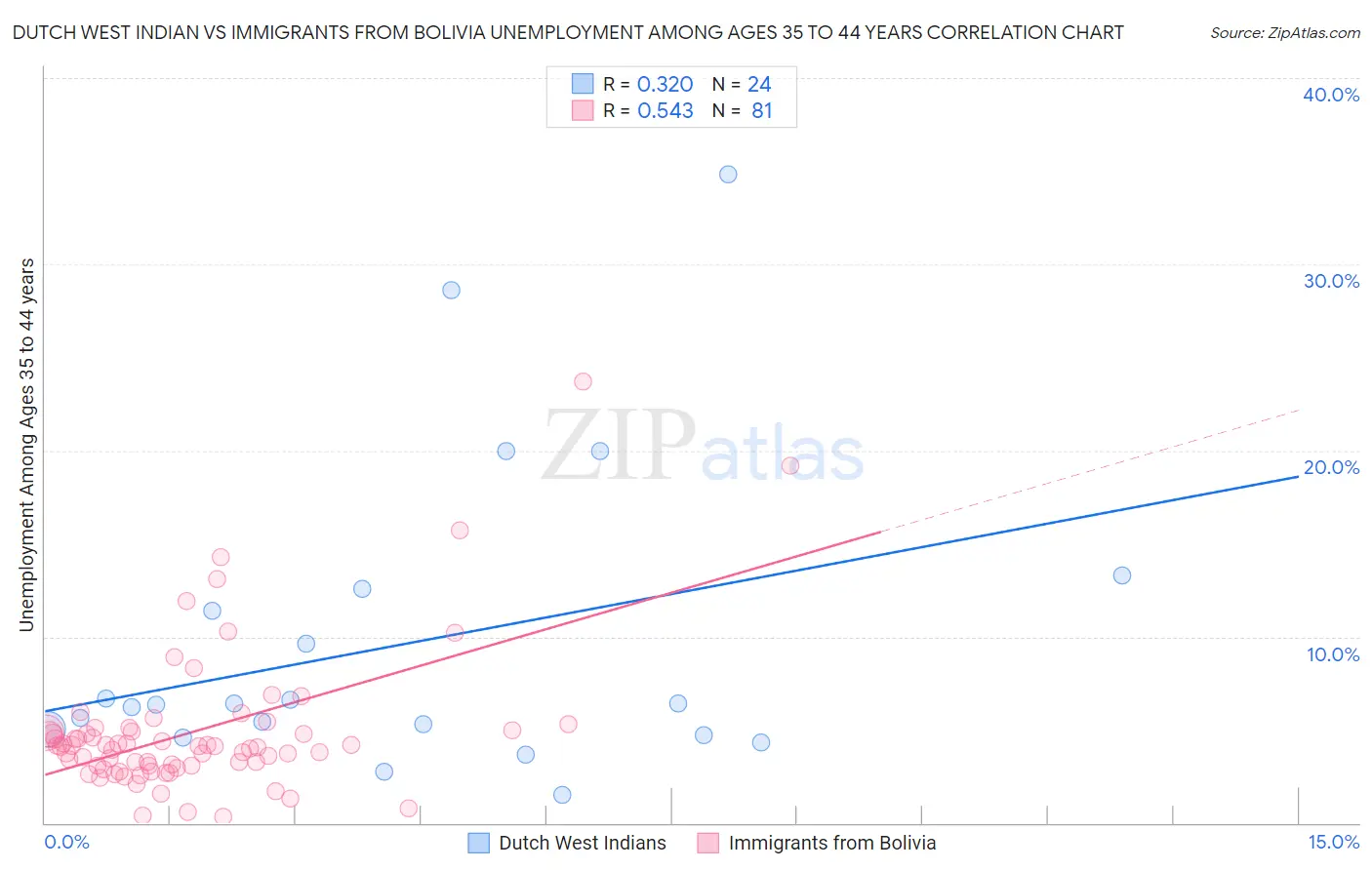 Dutch West Indian vs Immigrants from Bolivia Unemployment Among Ages 35 to 44 years