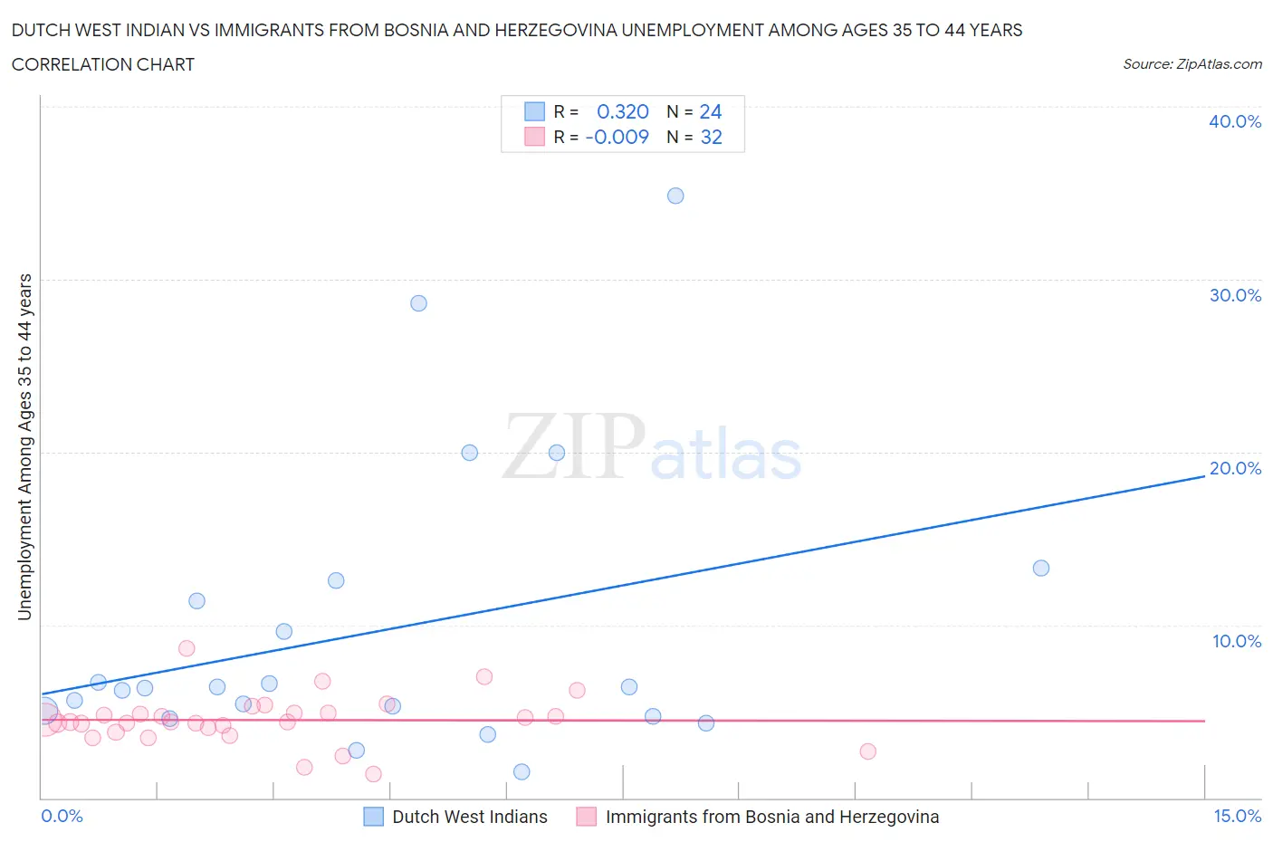 Dutch West Indian vs Immigrants from Bosnia and Herzegovina Unemployment Among Ages 35 to 44 years