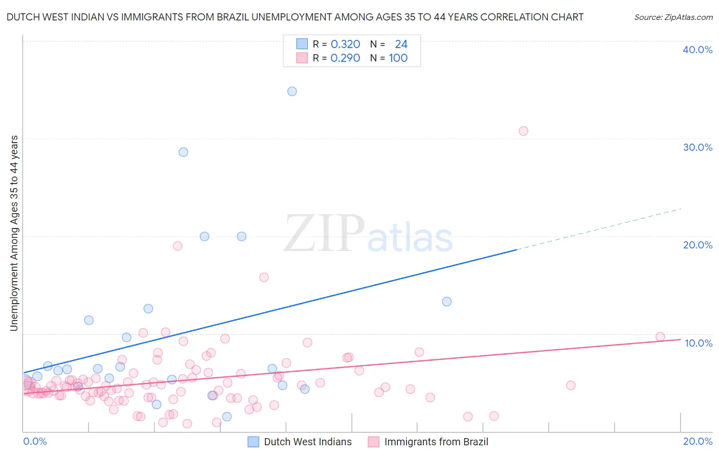 Dutch West Indian vs Immigrants from Brazil Unemployment Among Ages 35 to 44 years
