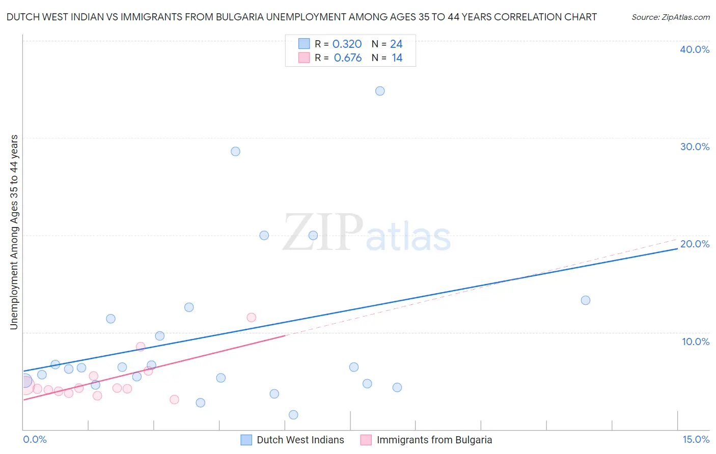 Dutch West Indian vs Immigrants from Bulgaria Unemployment Among Ages 35 to 44 years