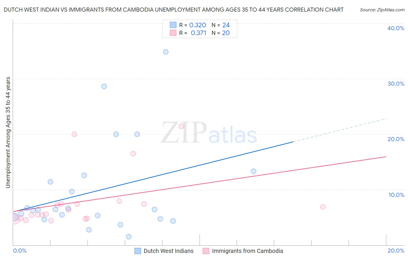 Dutch West Indian vs Immigrants from Cambodia Unemployment Among Ages 35 to 44 years