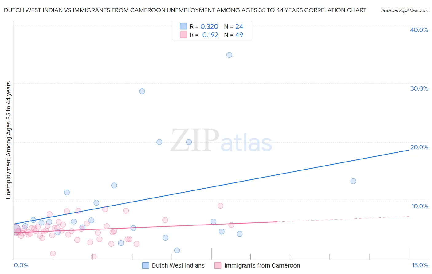 Dutch West Indian vs Immigrants from Cameroon Unemployment Among Ages 35 to 44 years