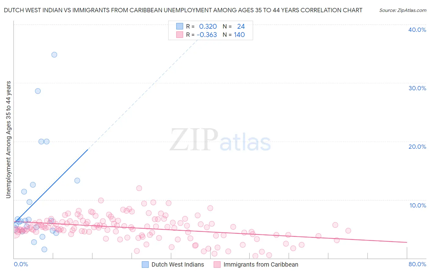 Dutch West Indian vs Immigrants from Caribbean Unemployment Among Ages 35 to 44 years