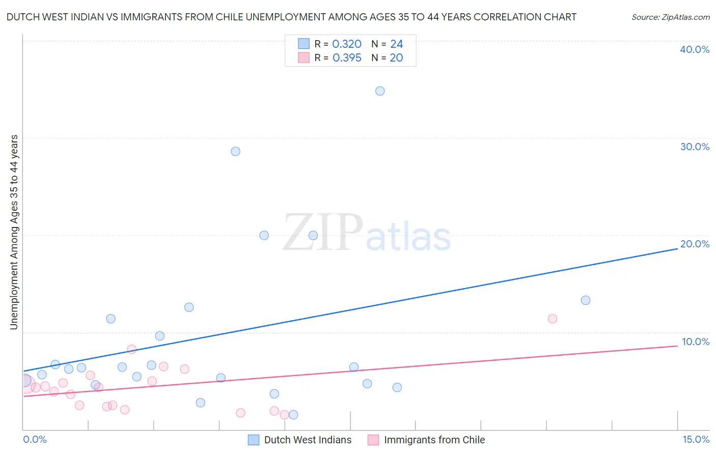 Dutch West Indian vs Immigrants from Chile Unemployment Among Ages 35 to 44 years