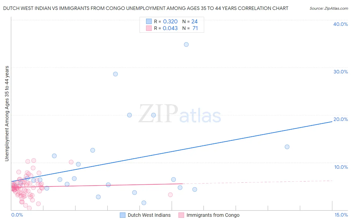 Dutch West Indian vs Immigrants from Congo Unemployment Among Ages 35 to 44 years