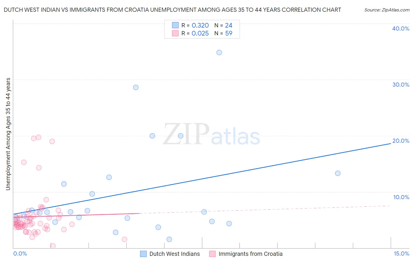 Dutch West Indian vs Immigrants from Croatia Unemployment Among Ages 35 to 44 years
