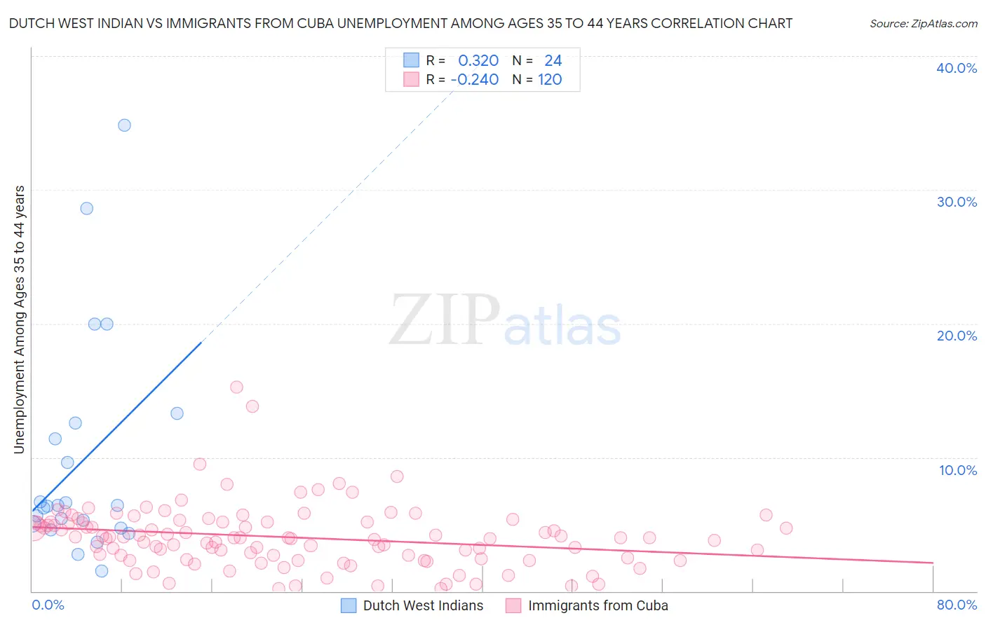 Dutch West Indian vs Immigrants from Cuba Unemployment Among Ages 35 to 44 years