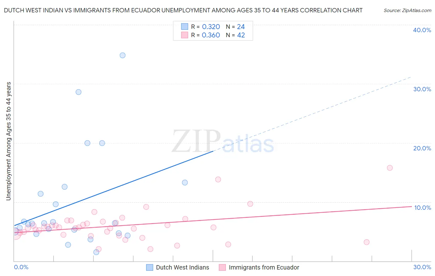 Dutch West Indian vs Immigrants from Ecuador Unemployment Among Ages 35 to 44 years