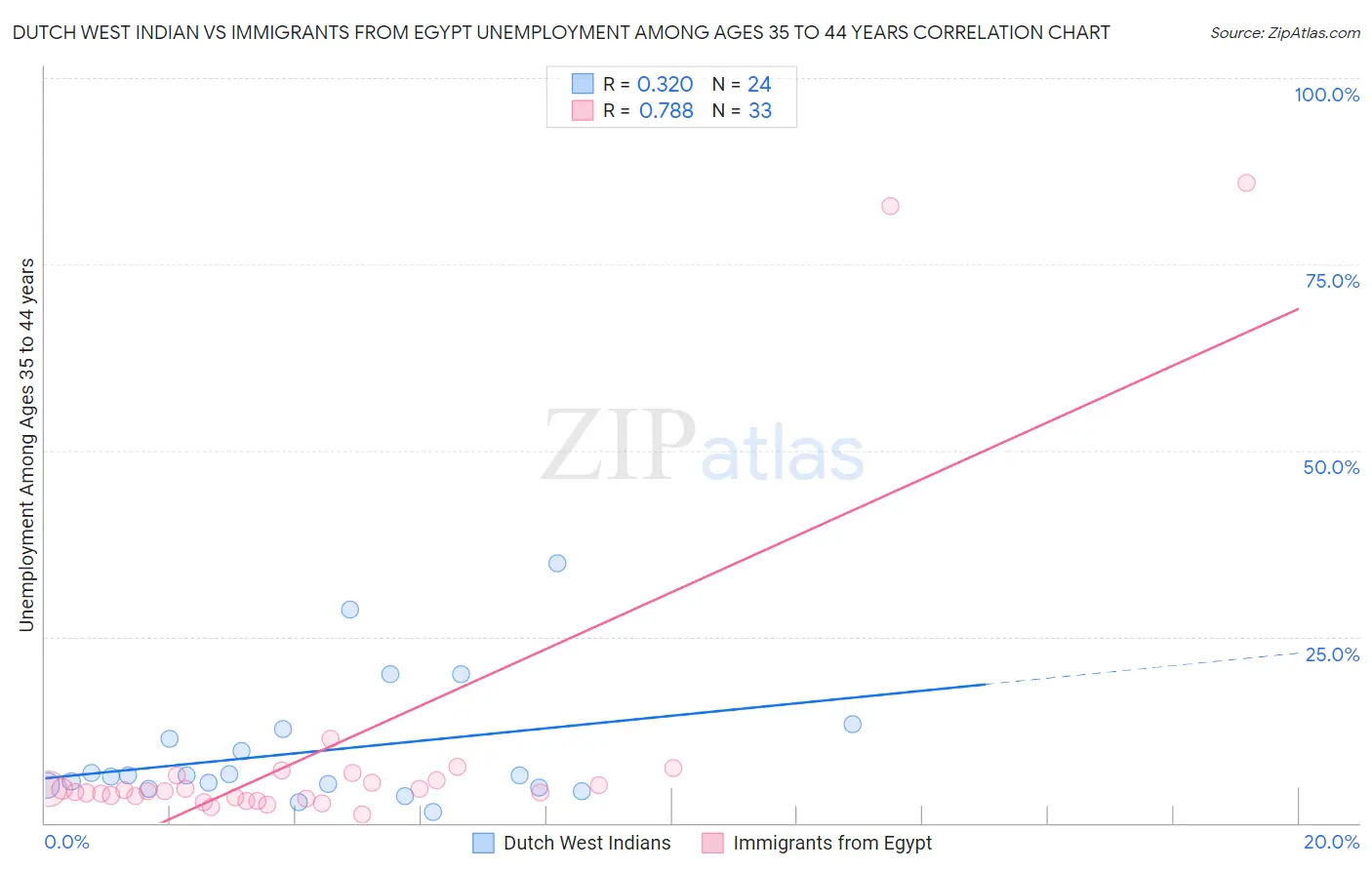 Dutch West Indian vs Immigrants from Egypt Unemployment Among Ages 35 to 44 years
