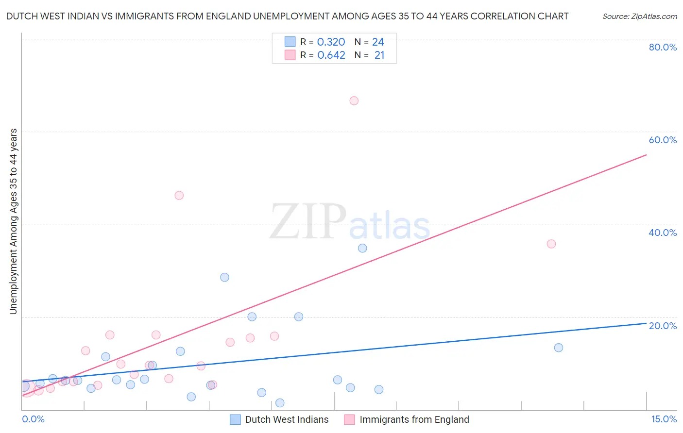 Dutch West Indian vs Immigrants from England Unemployment Among Ages 35 to 44 years