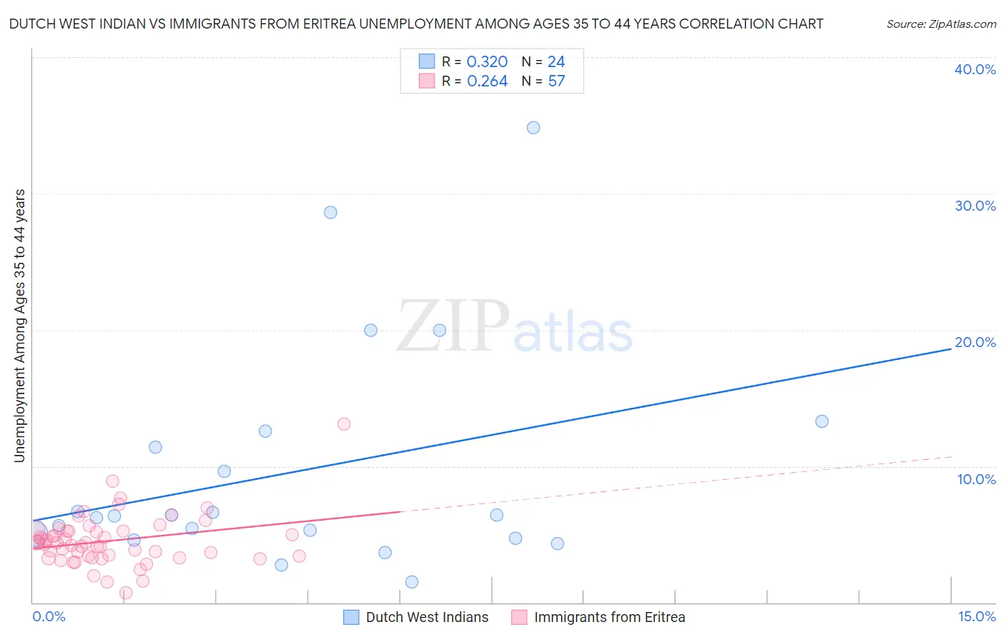 Dutch West Indian vs Immigrants from Eritrea Unemployment Among Ages 35 to 44 years
